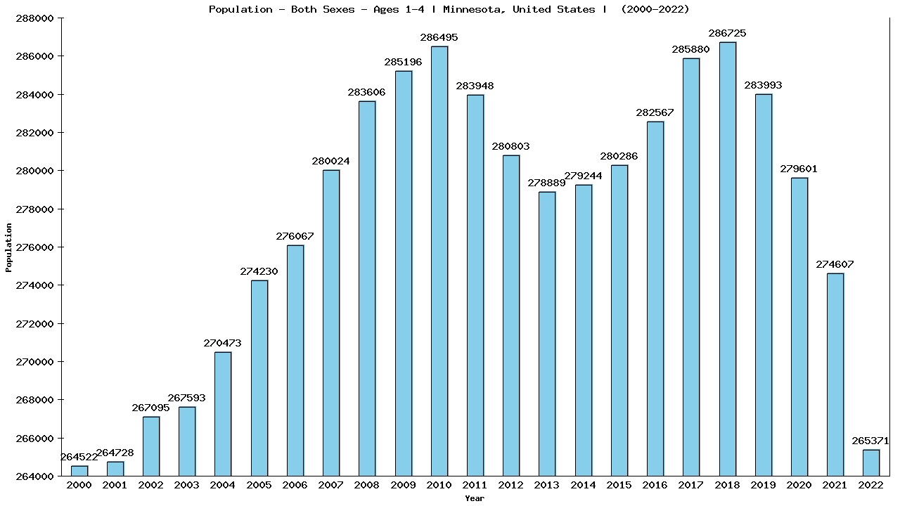 Graph showing Populalation - Pre-schooler - Aged 1-4 - [2000-2022] | Minnesota, United-states